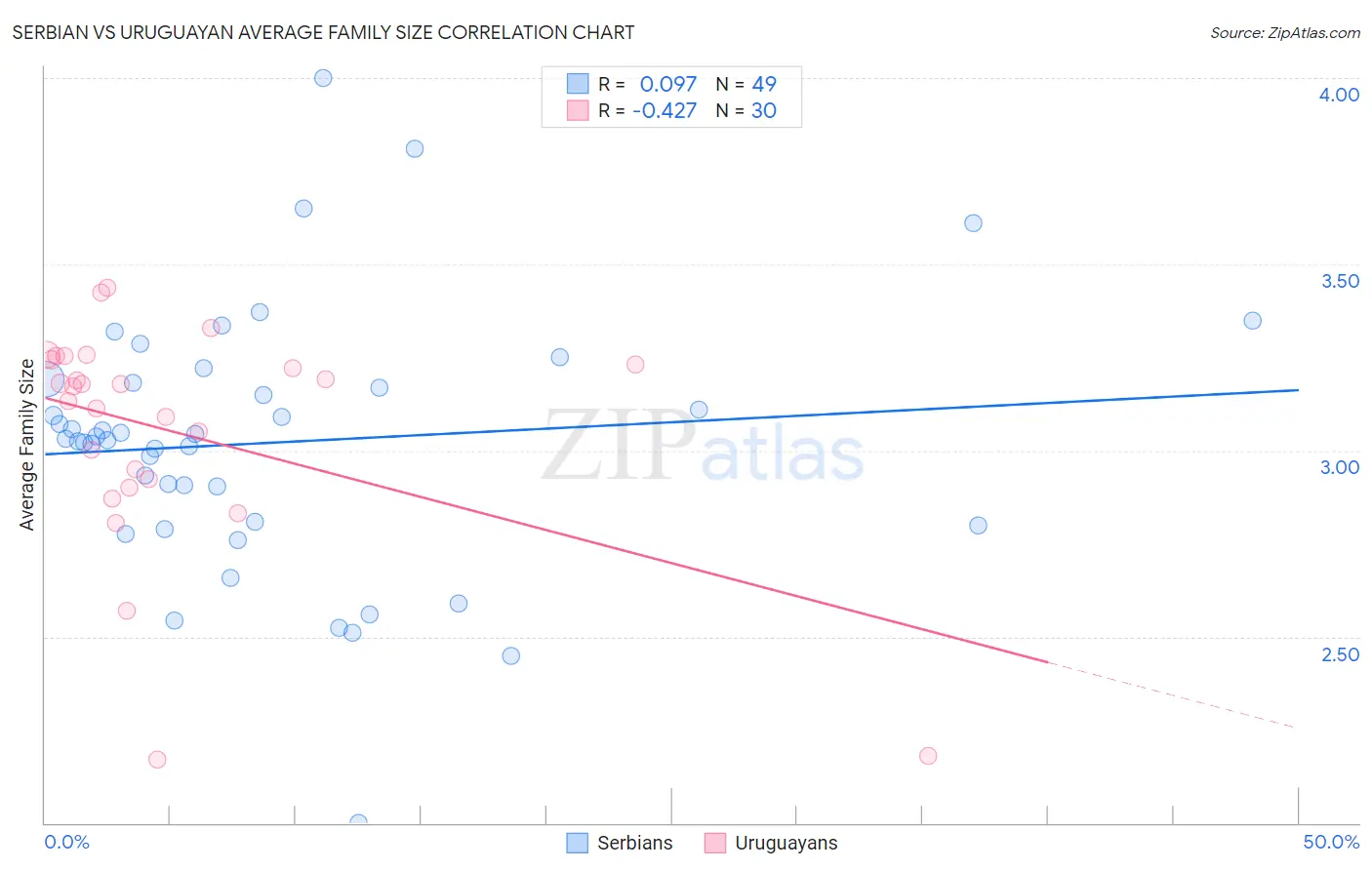 Serbian vs Uruguayan Average Family Size