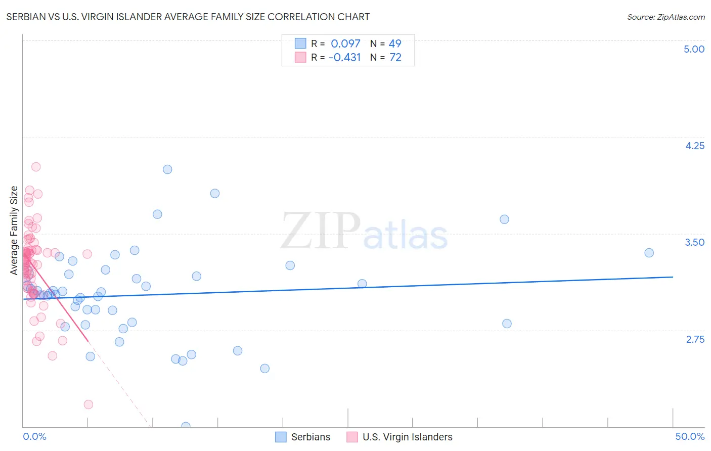 Serbian vs U.S. Virgin Islander Average Family Size