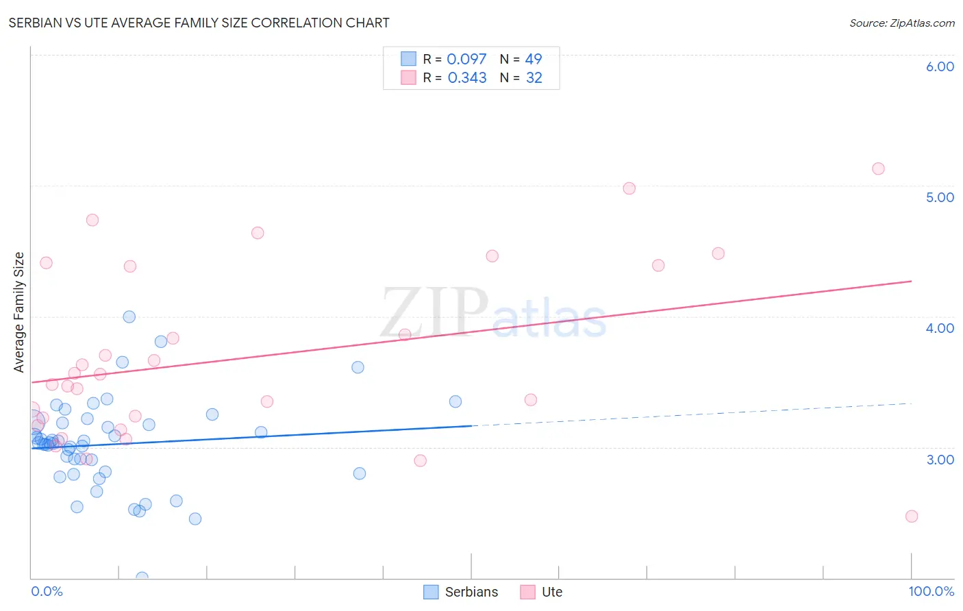 Serbian vs Ute Average Family Size