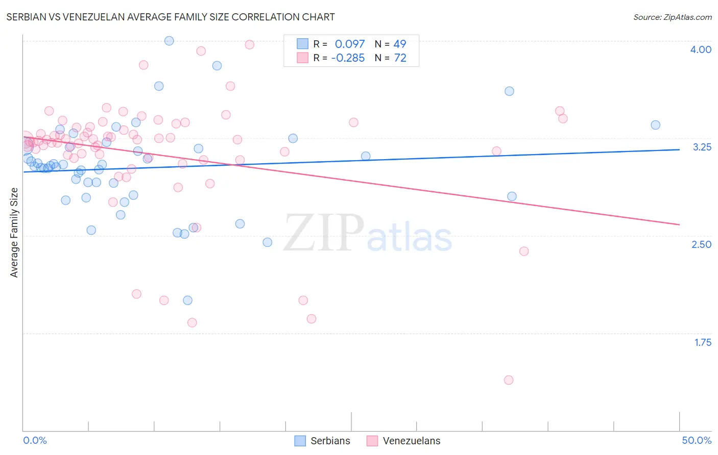 Serbian vs Venezuelan Average Family Size