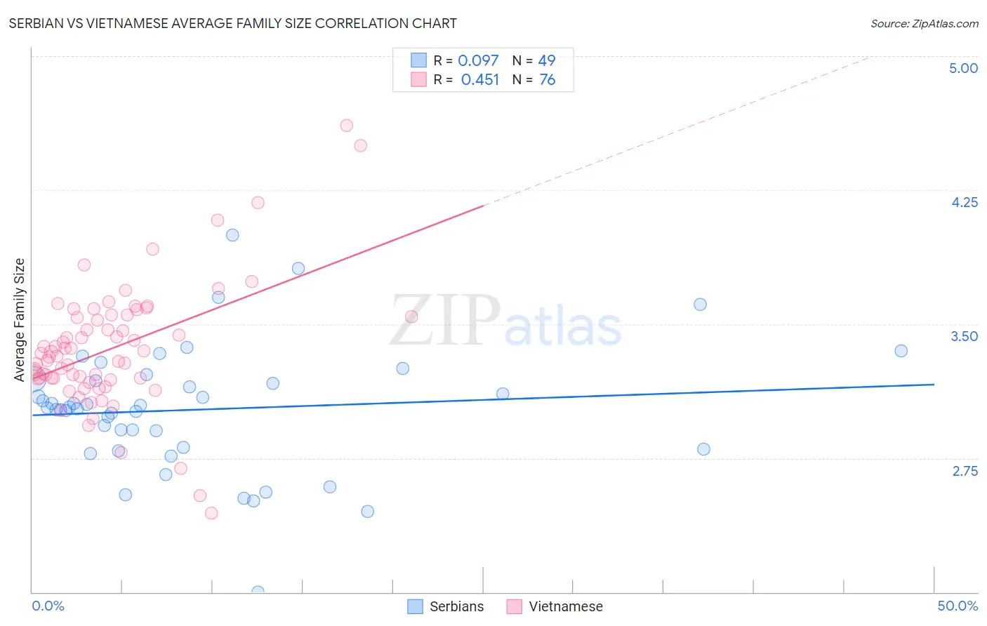 Serbian vs Vietnamese Average Family Size