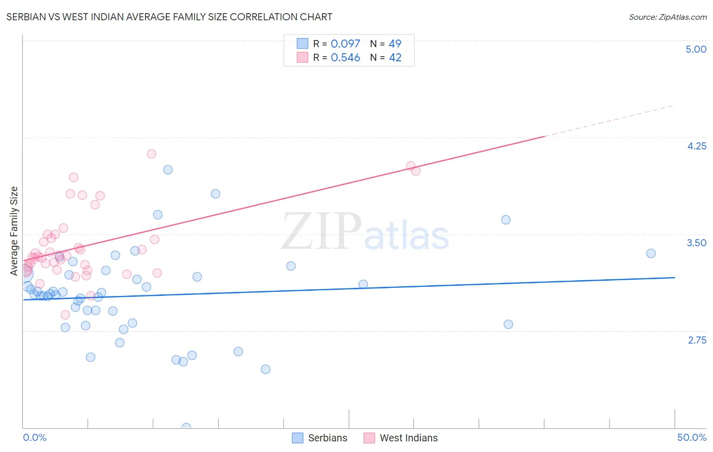 Serbian vs West Indian Average Family Size