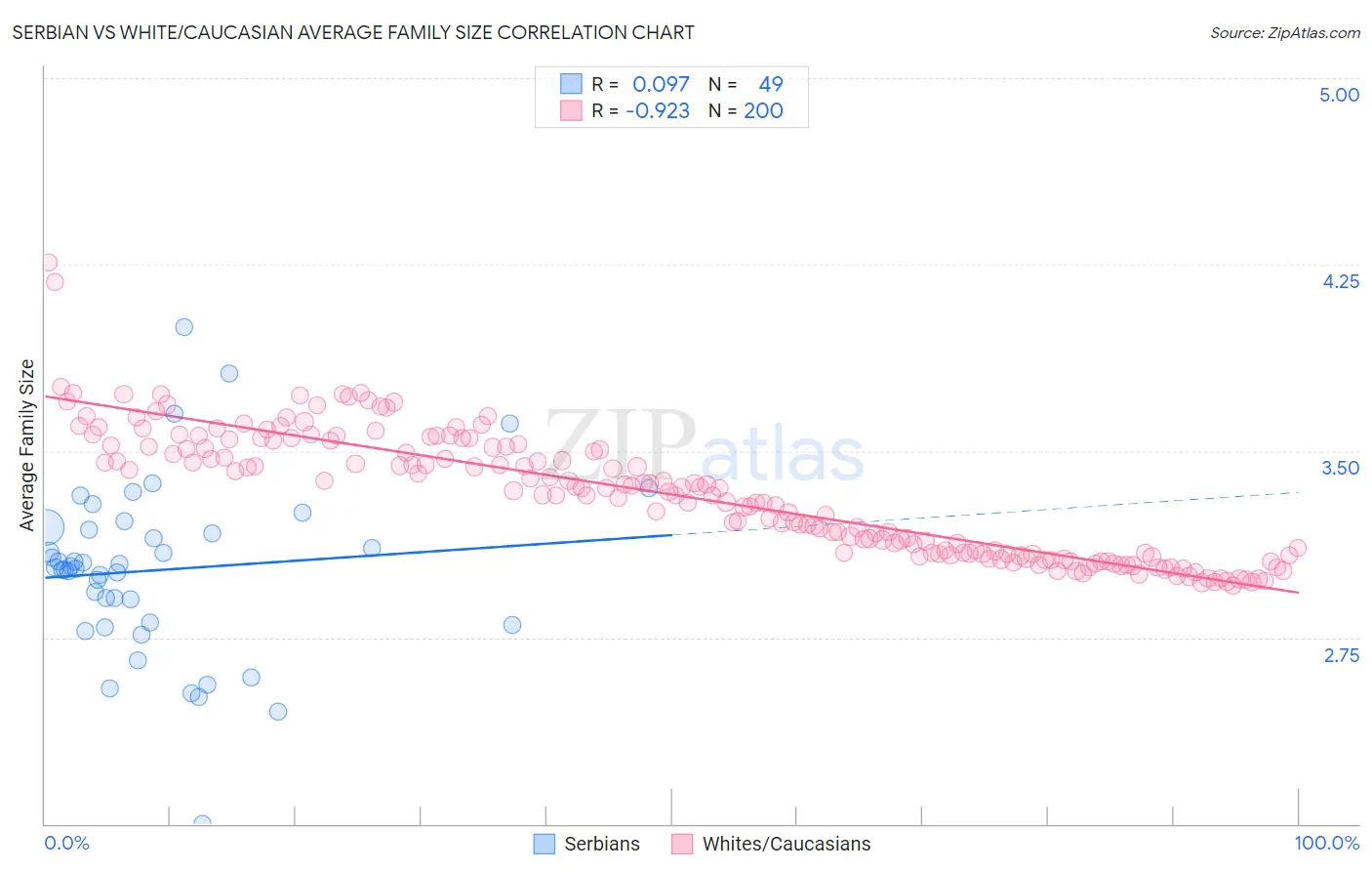 Serbian vs White/Caucasian Average Family Size
