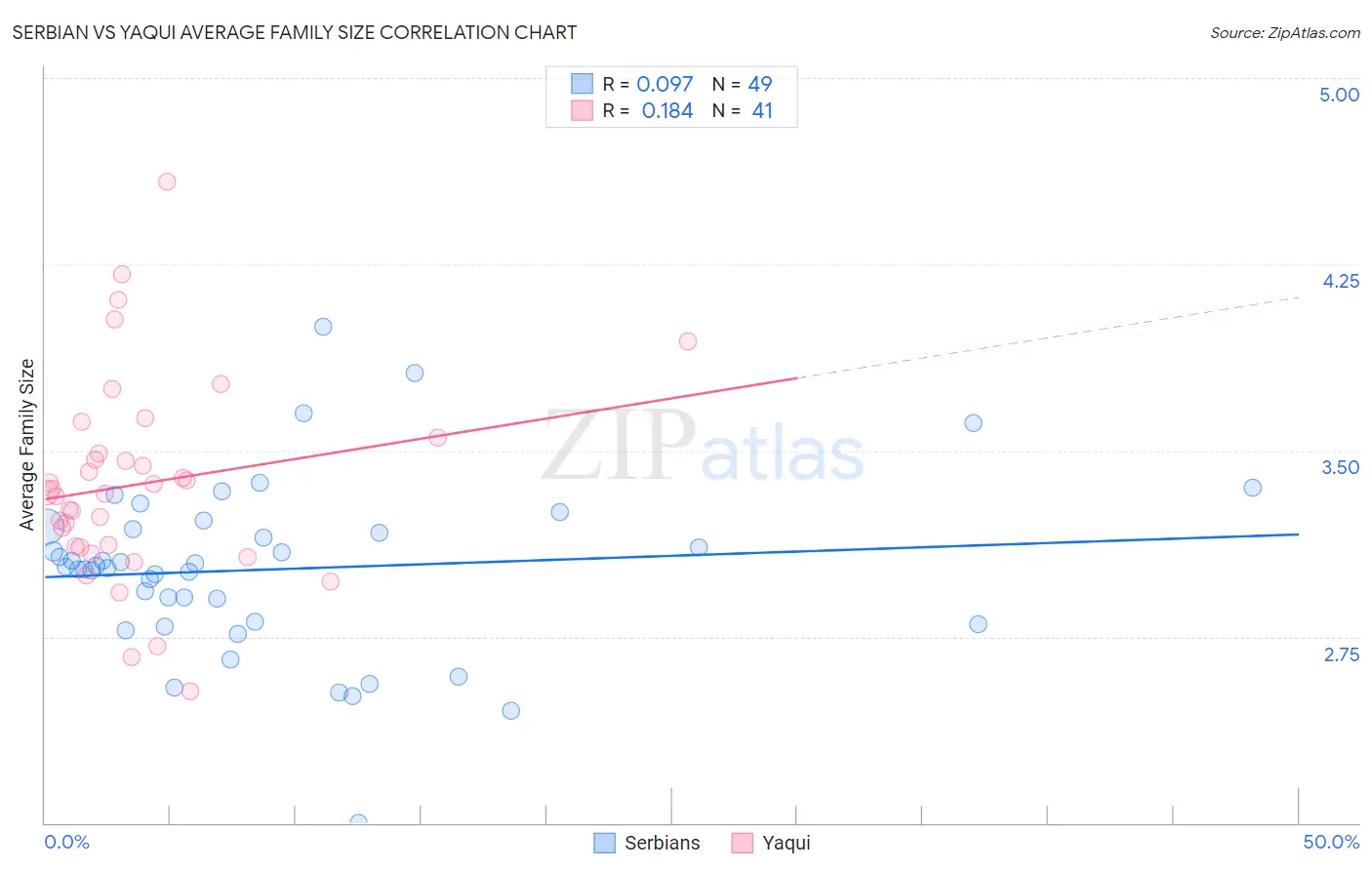 Serbian vs Yaqui Average Family Size