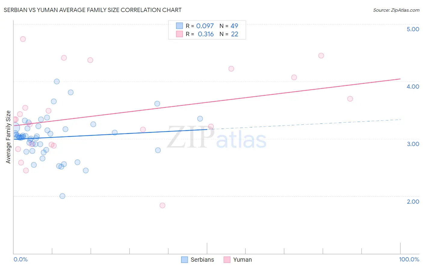 Serbian vs Yuman Average Family Size