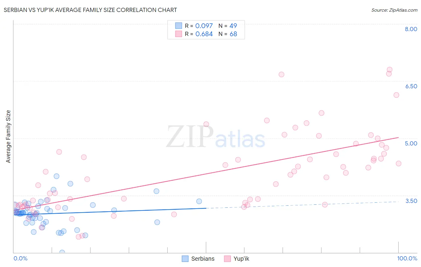 Serbian vs Yup'ik Average Family Size