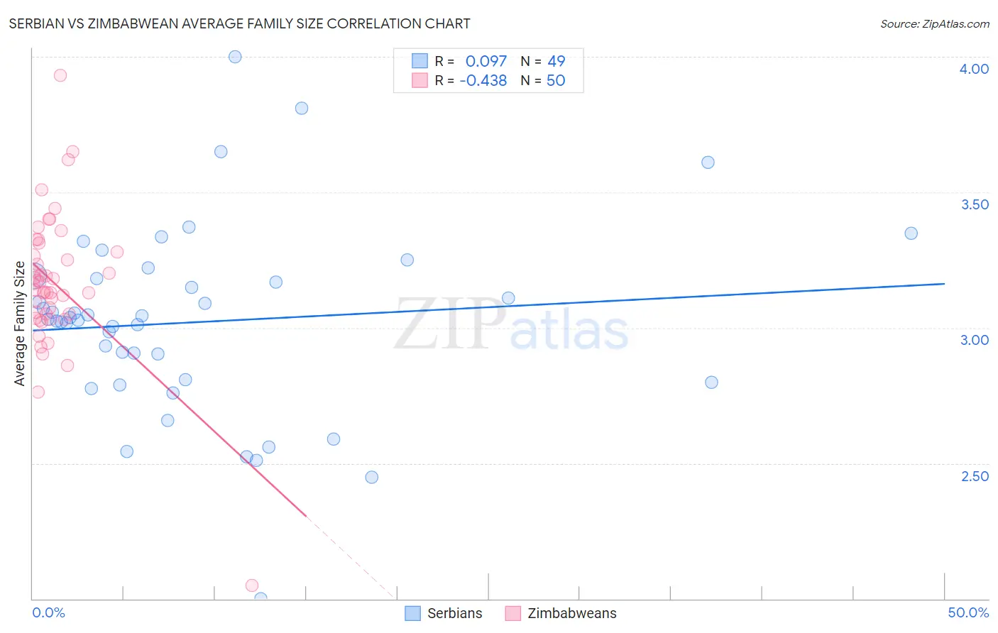 Serbian vs Zimbabwean Average Family Size