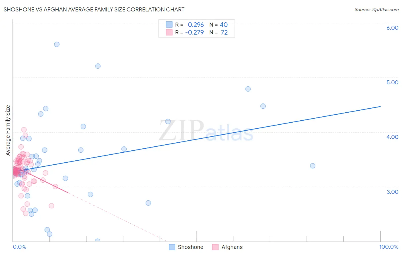 Shoshone vs Afghan Average Family Size