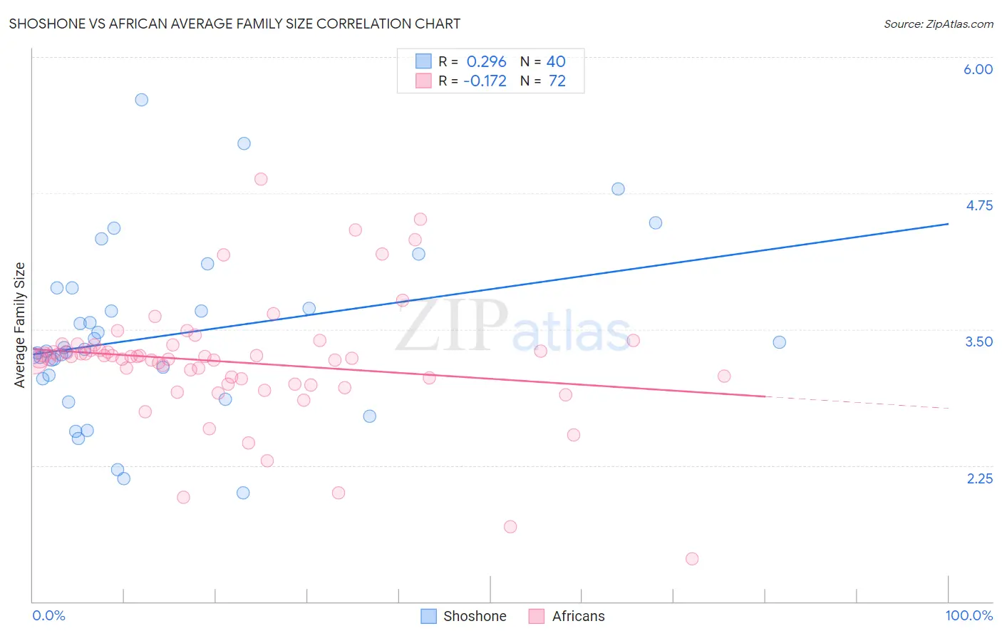 Shoshone vs African Average Family Size
