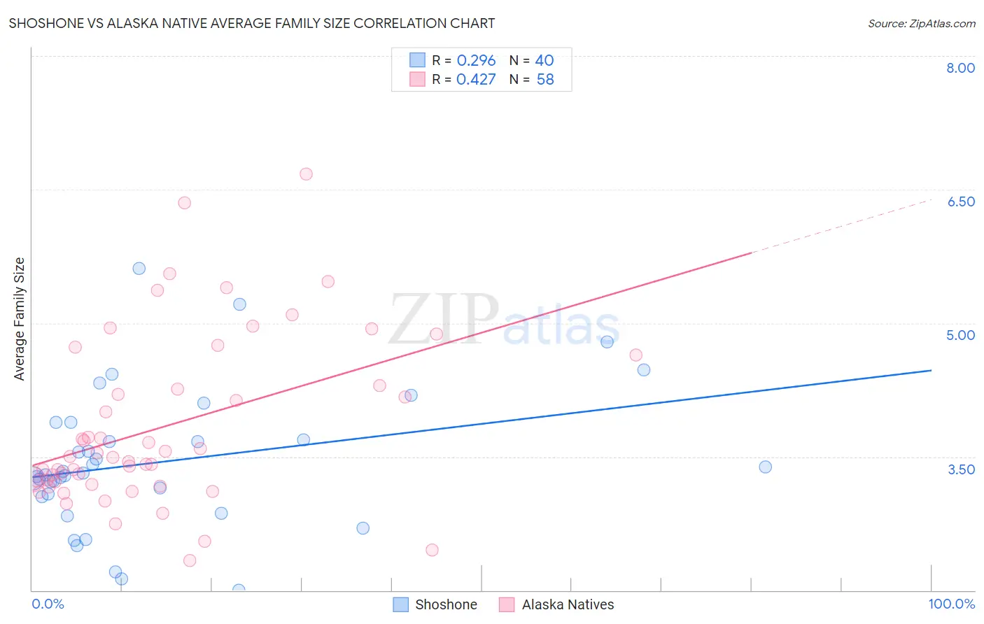 Shoshone vs Alaska Native Average Family Size