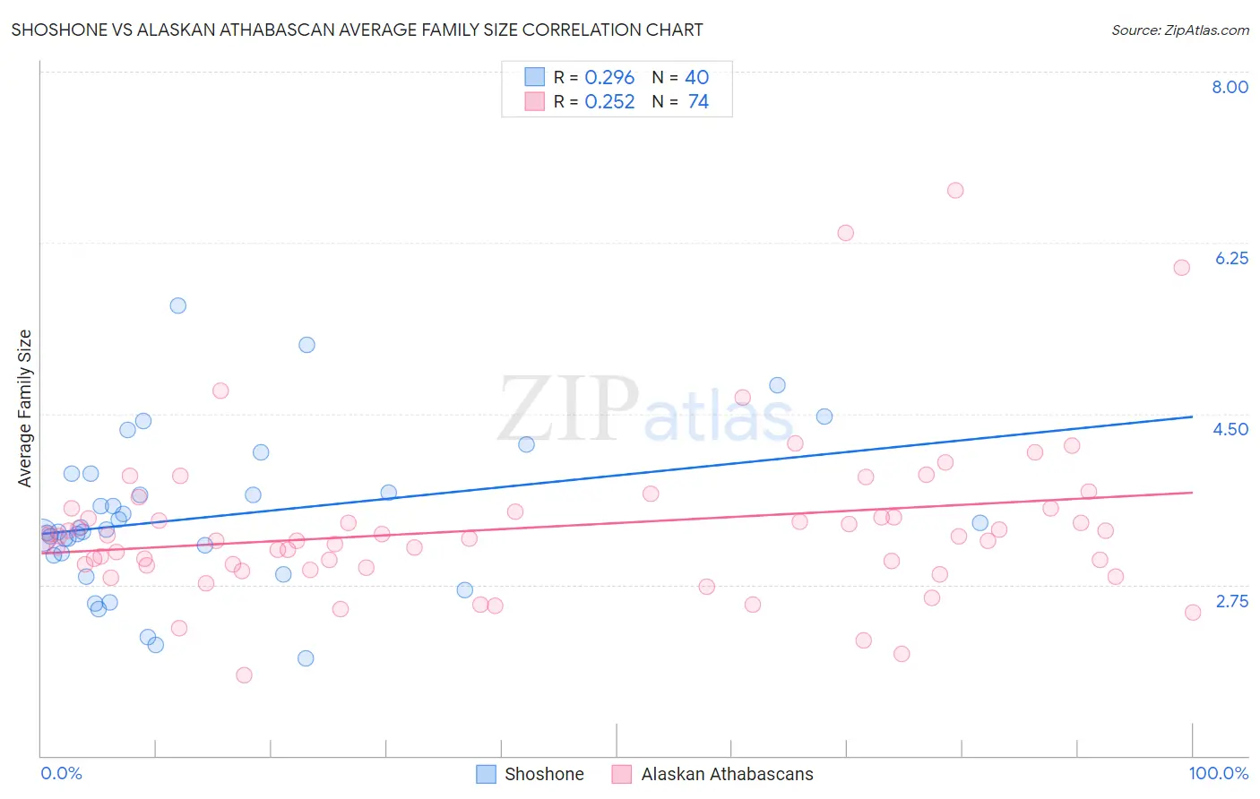 Shoshone vs Alaskan Athabascan Average Family Size