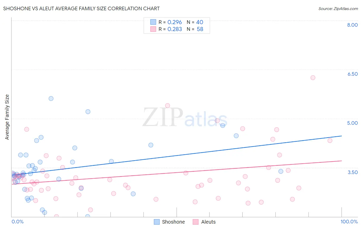 Shoshone vs Aleut Average Family Size