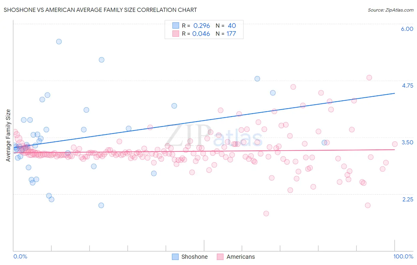 Shoshone vs American Average Family Size