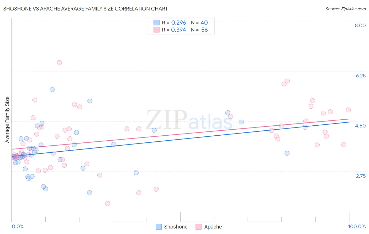 Shoshone vs Apache Average Family Size
