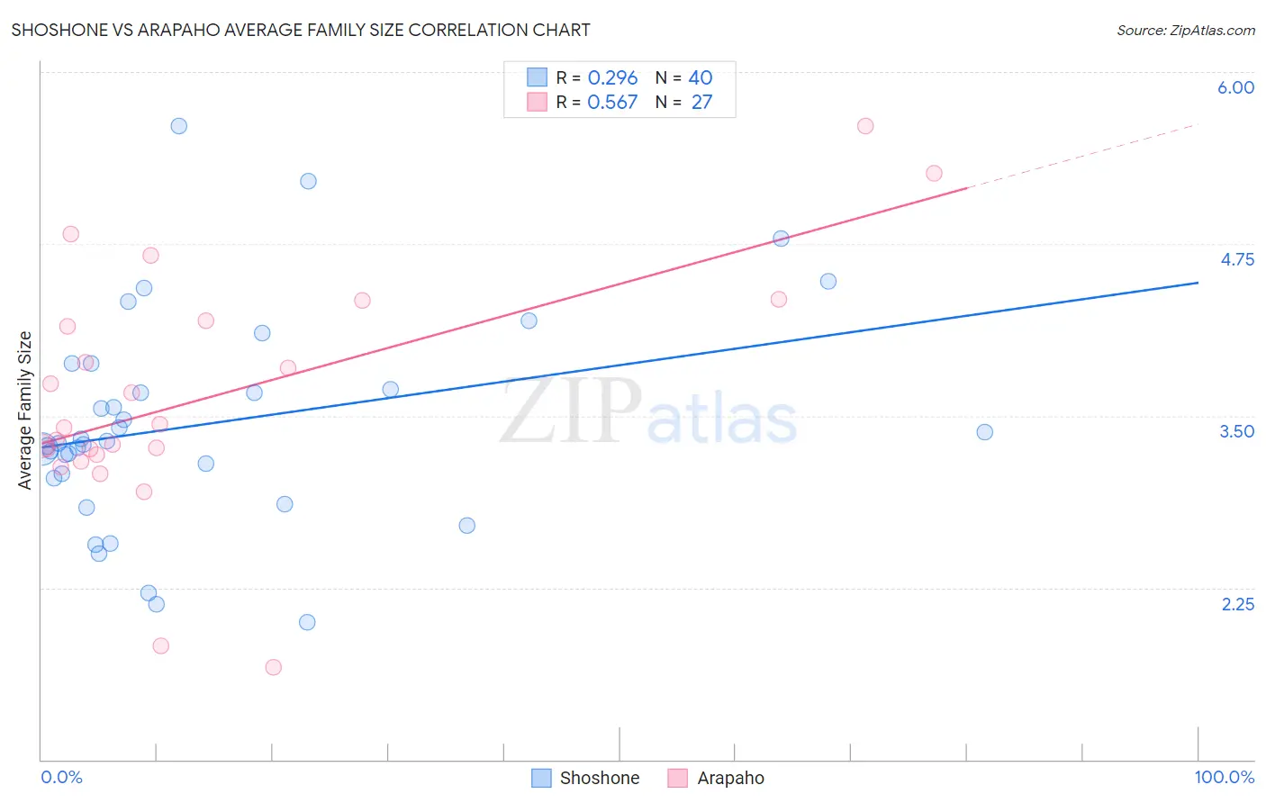 Shoshone vs Arapaho Average Family Size