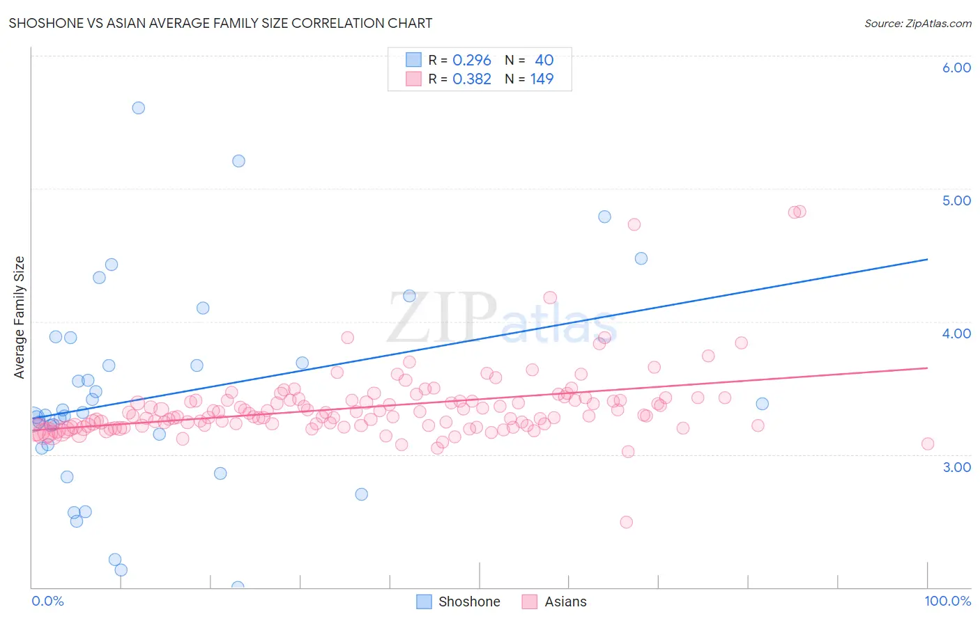 Shoshone vs Asian Average Family Size