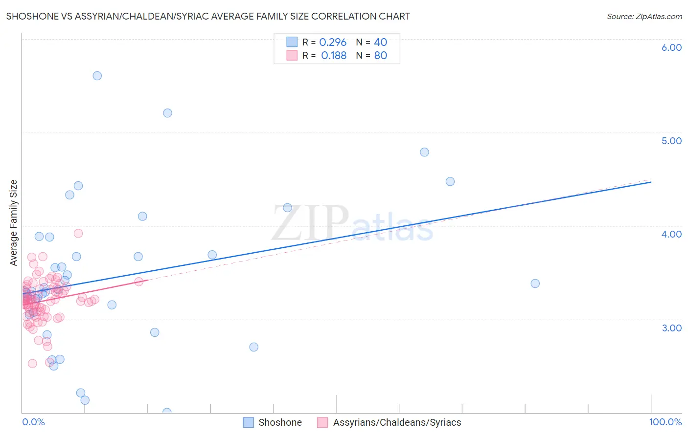 Shoshone vs Assyrian/Chaldean/Syriac Average Family Size