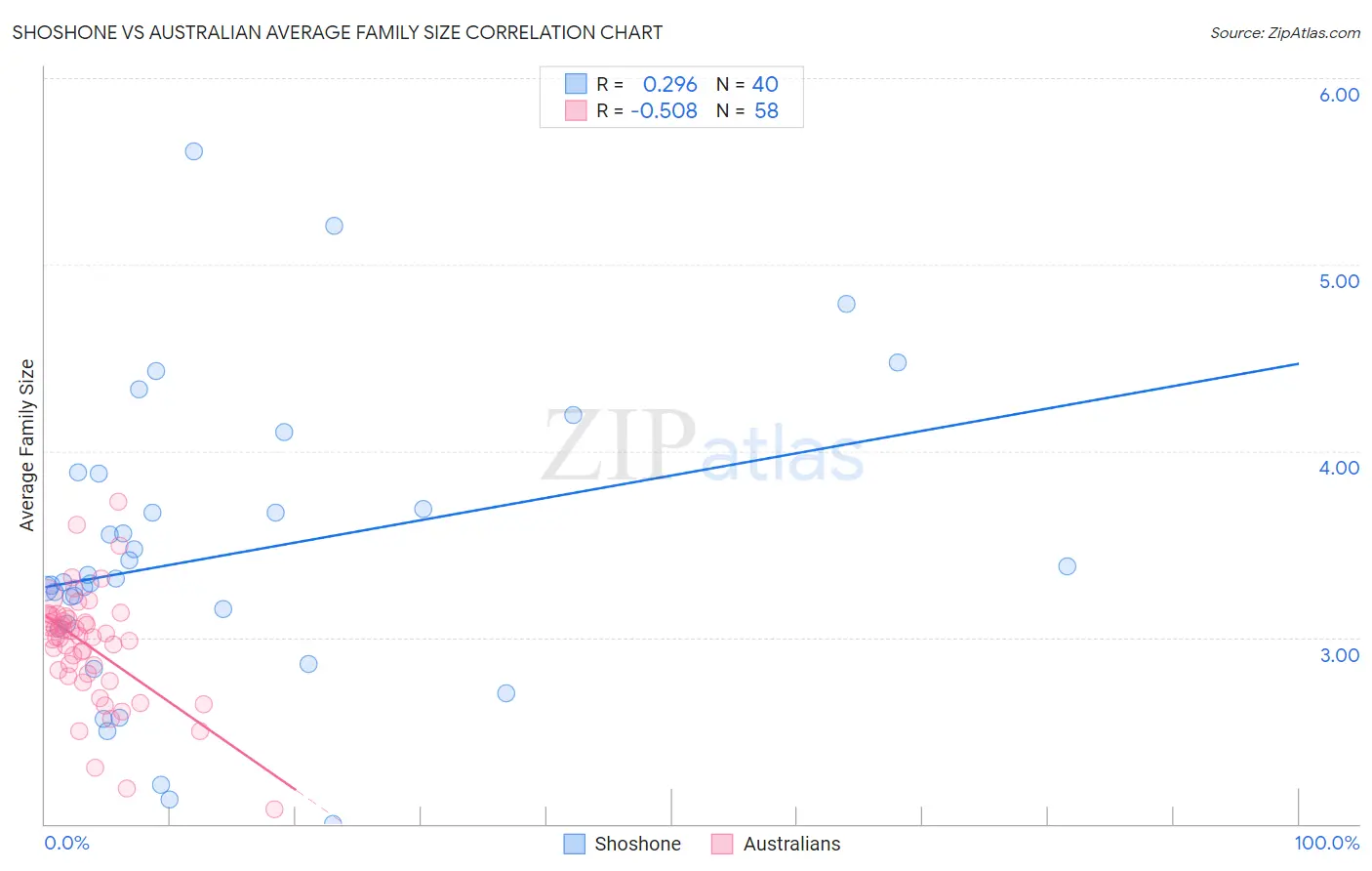 Shoshone vs Australian Average Family Size