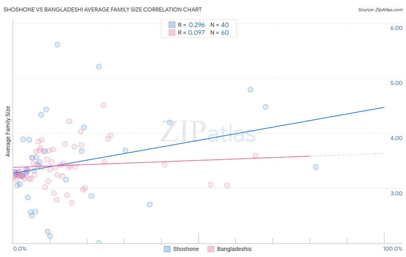 Shoshone vs Bangladeshi Average Family Size