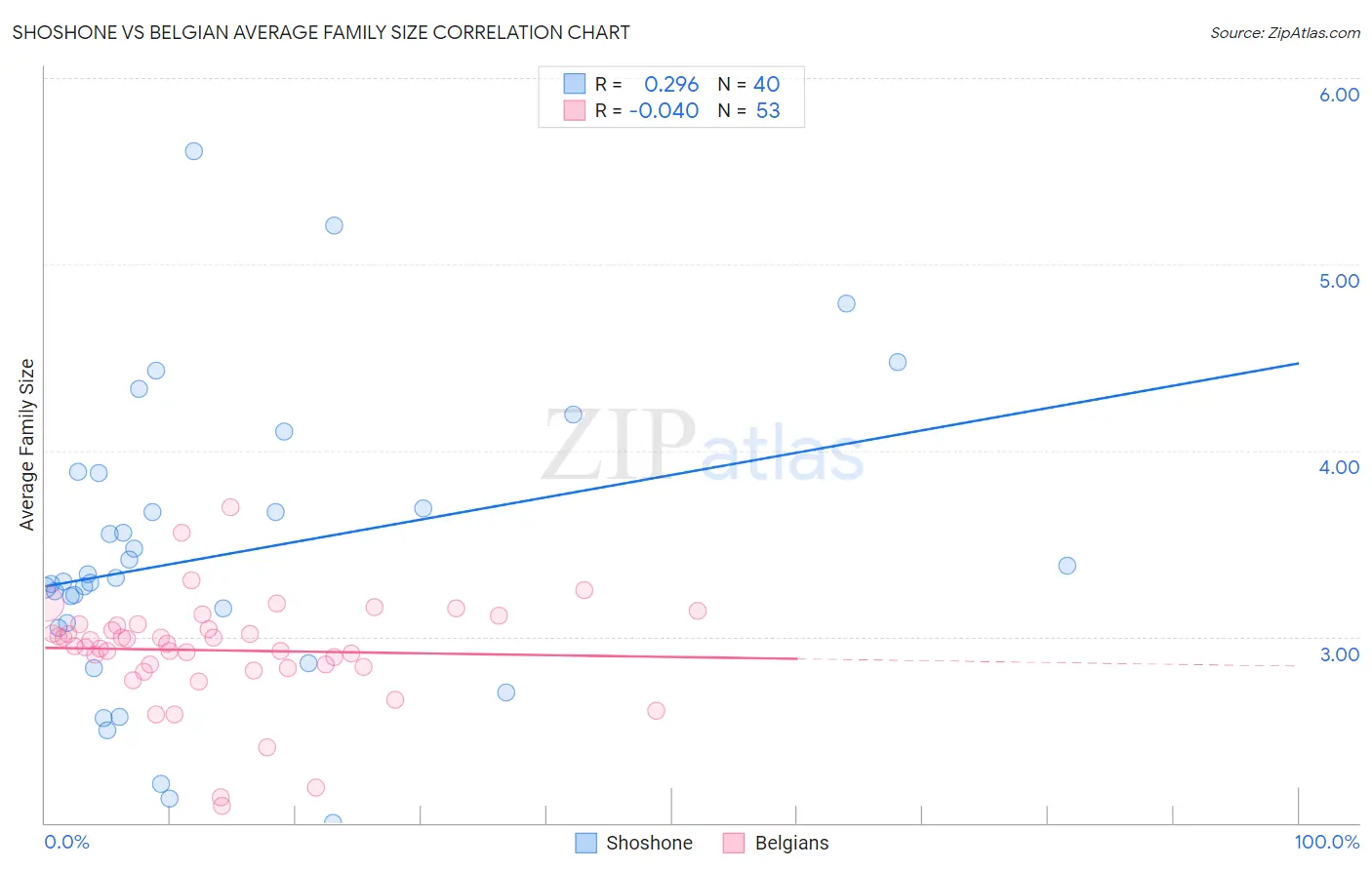 Shoshone vs Belgian Average Family Size