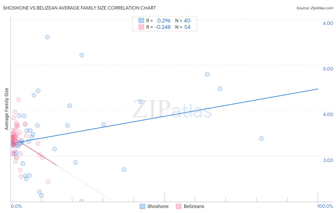 Shoshone vs Belizean Average Family Size