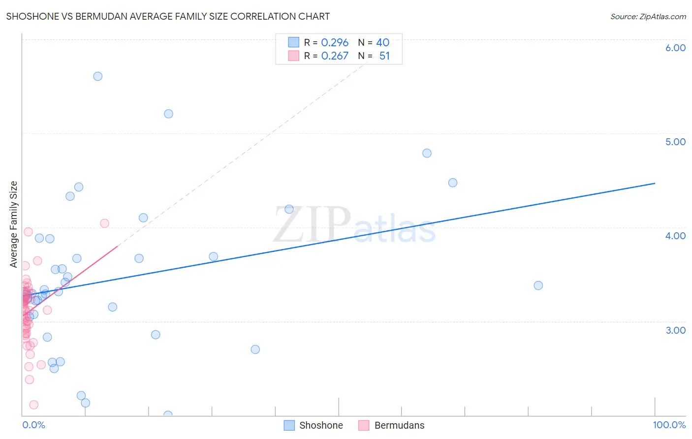 Shoshone vs Bermudan Average Family Size