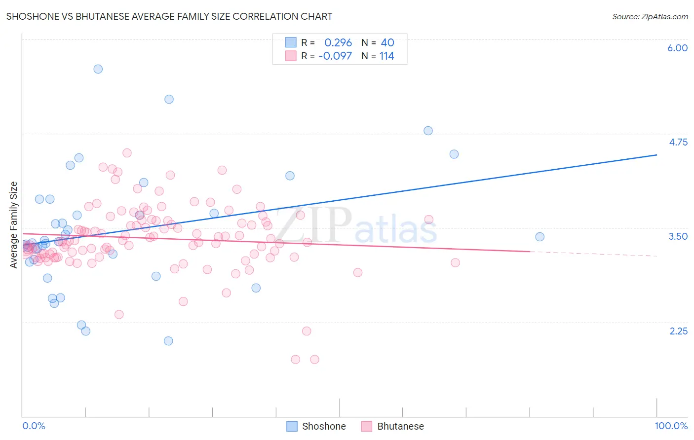 Shoshone vs Bhutanese Average Family Size
