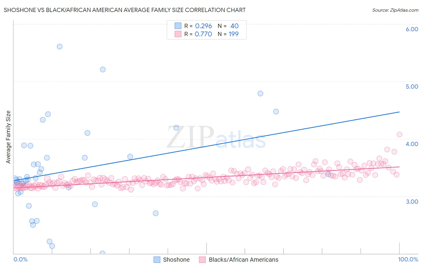 Shoshone vs Black/African American Average Family Size