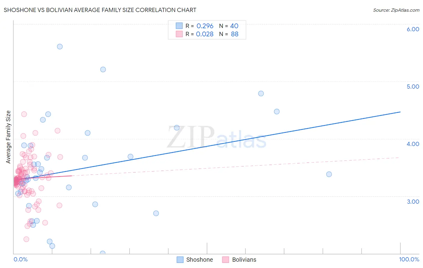 Shoshone vs Bolivian Average Family Size