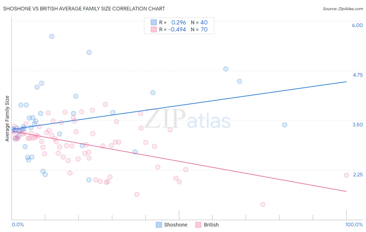 Shoshone vs British Average Family Size