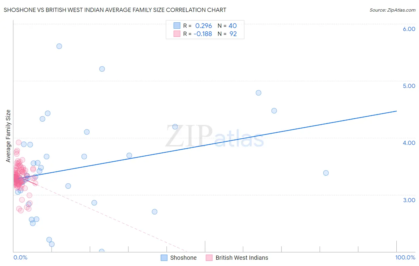 Shoshone vs British West Indian Average Family Size