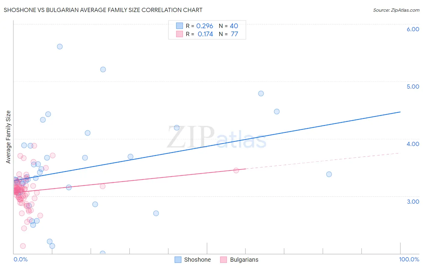 Shoshone vs Bulgarian Average Family Size