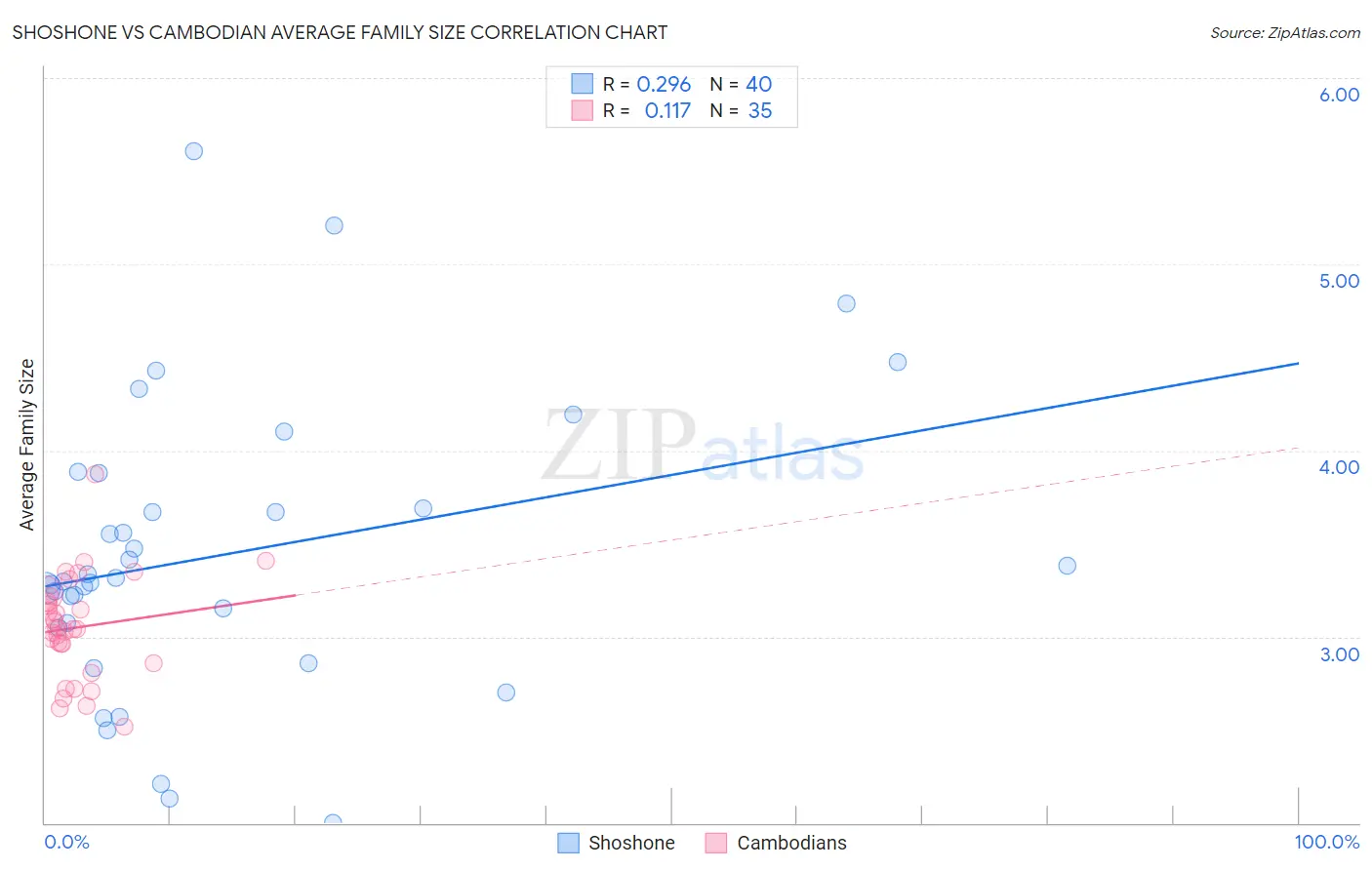 Shoshone vs Cambodian Average Family Size