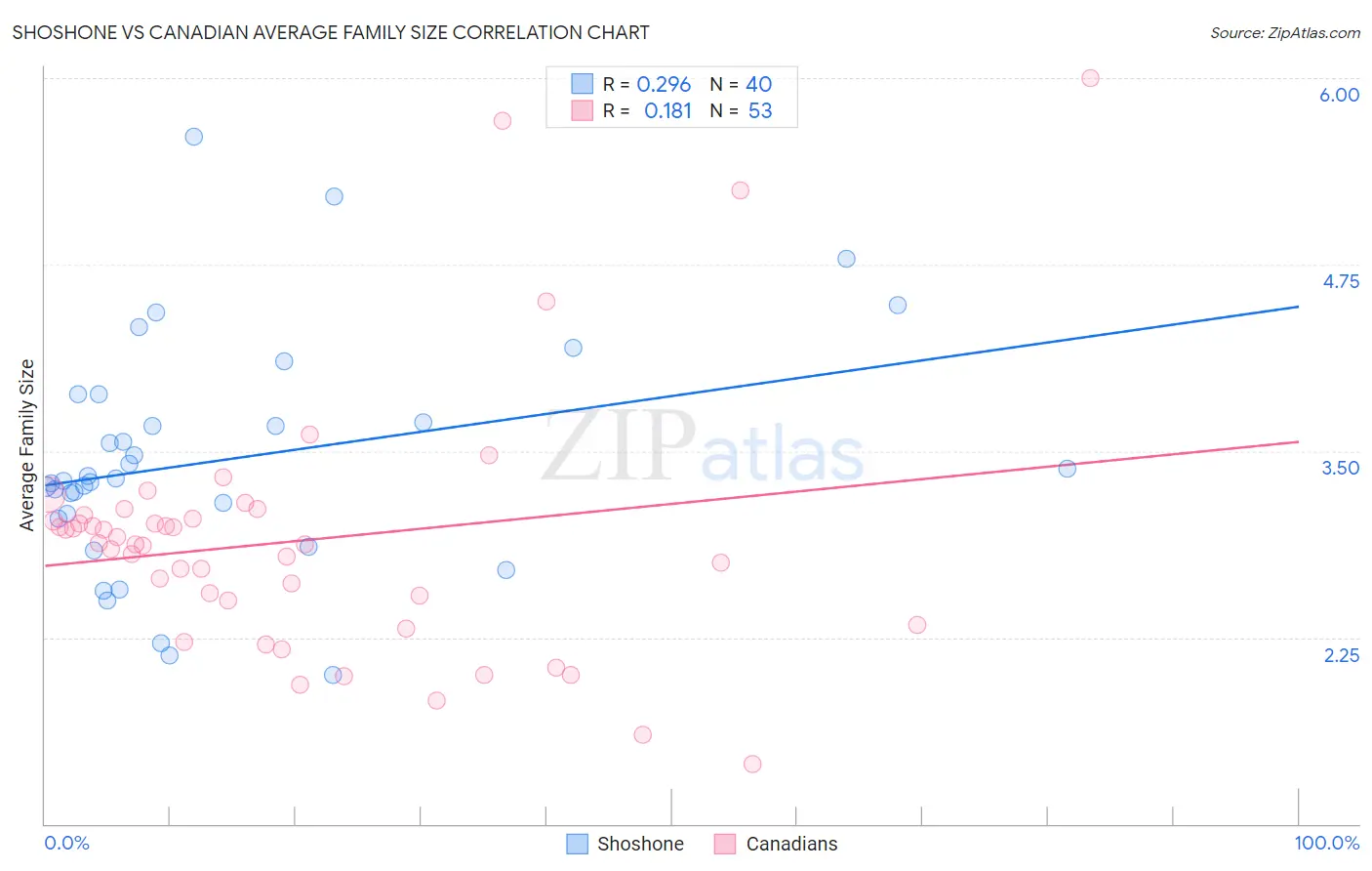 Shoshone vs Canadian Average Family Size