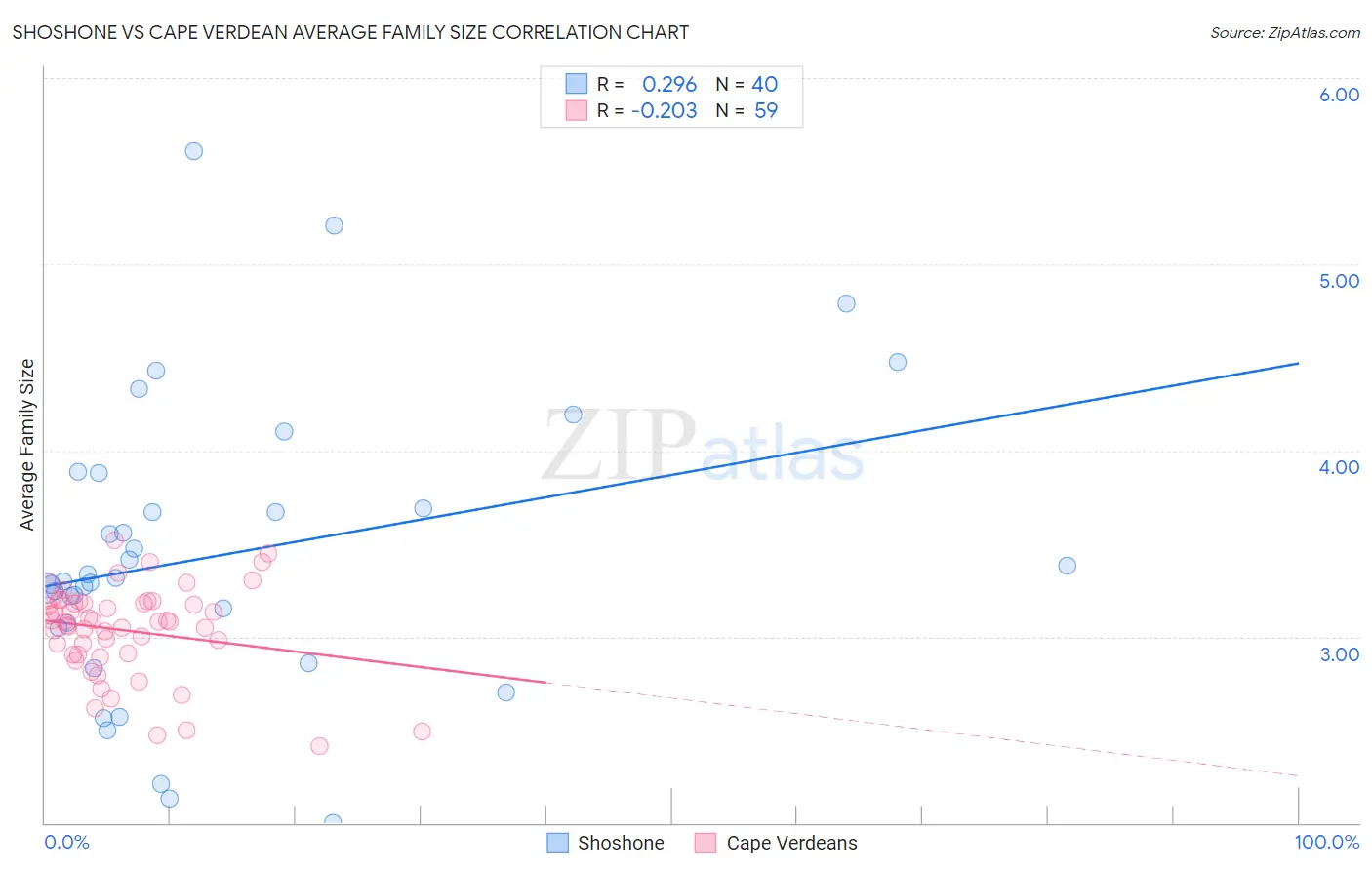Shoshone vs Cape Verdean Average Family Size