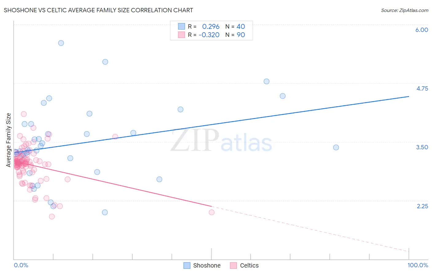 Shoshone vs Celtic Average Family Size