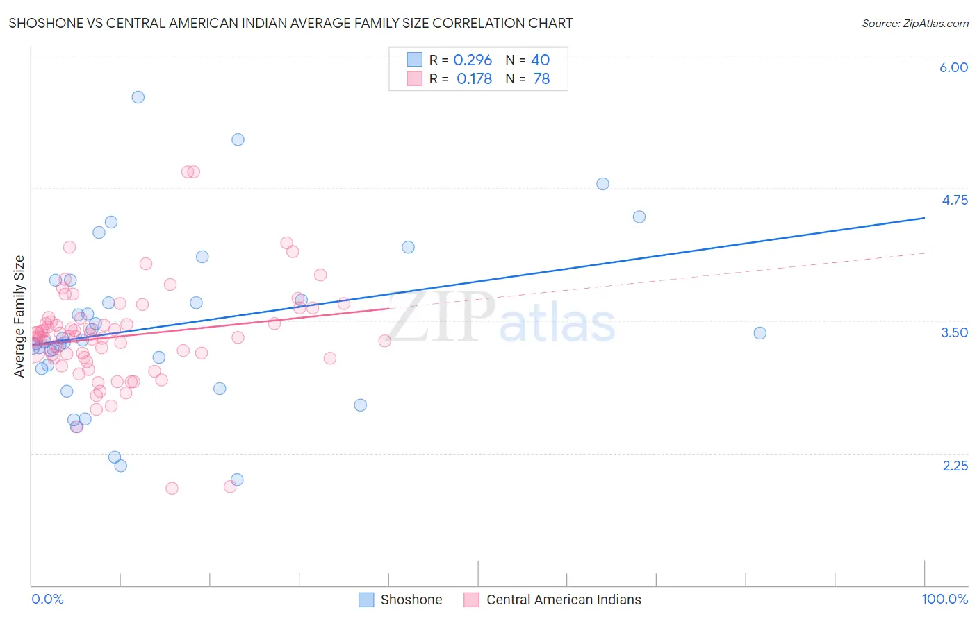 Shoshone vs Central American Indian Average Family Size