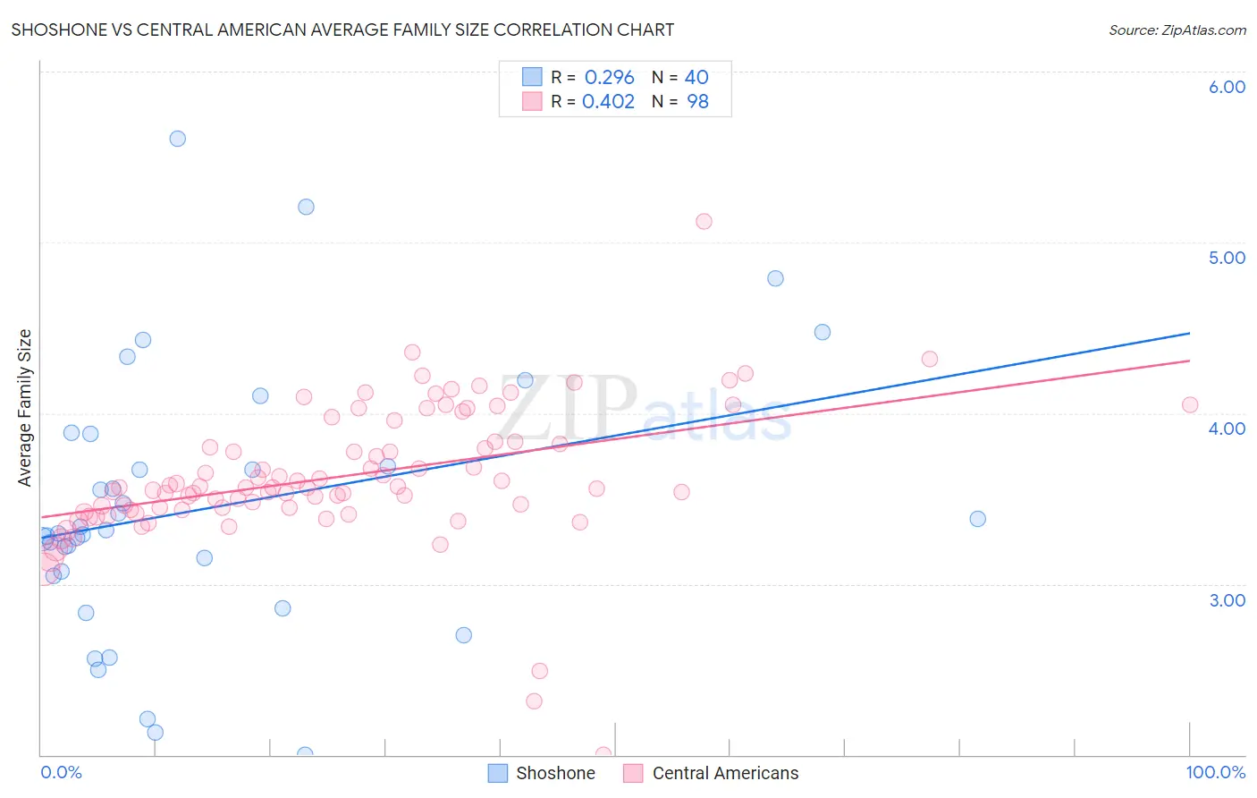 Shoshone vs Central American Average Family Size