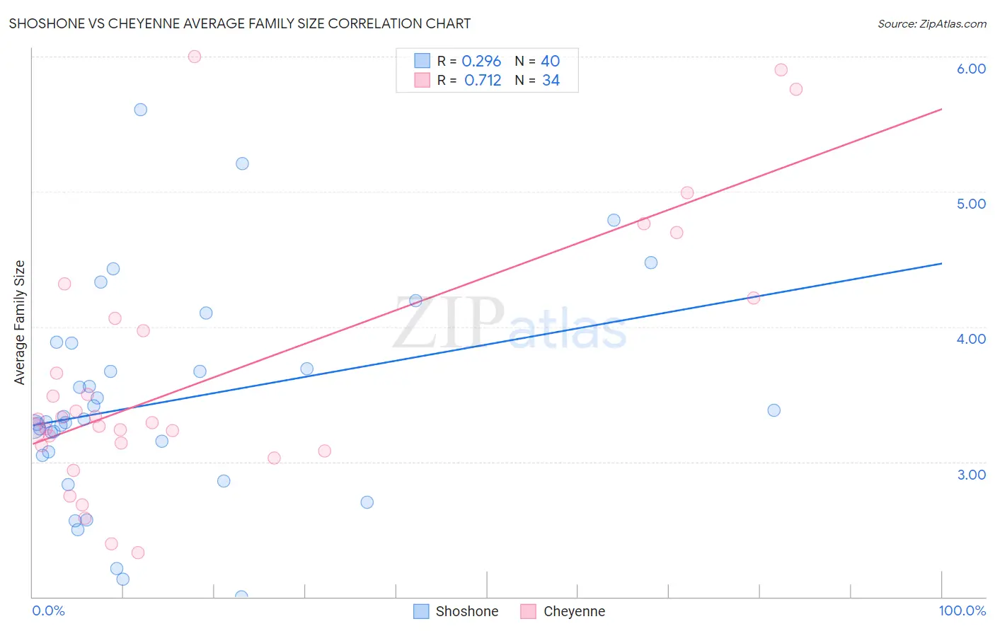 Shoshone vs Cheyenne Average Family Size