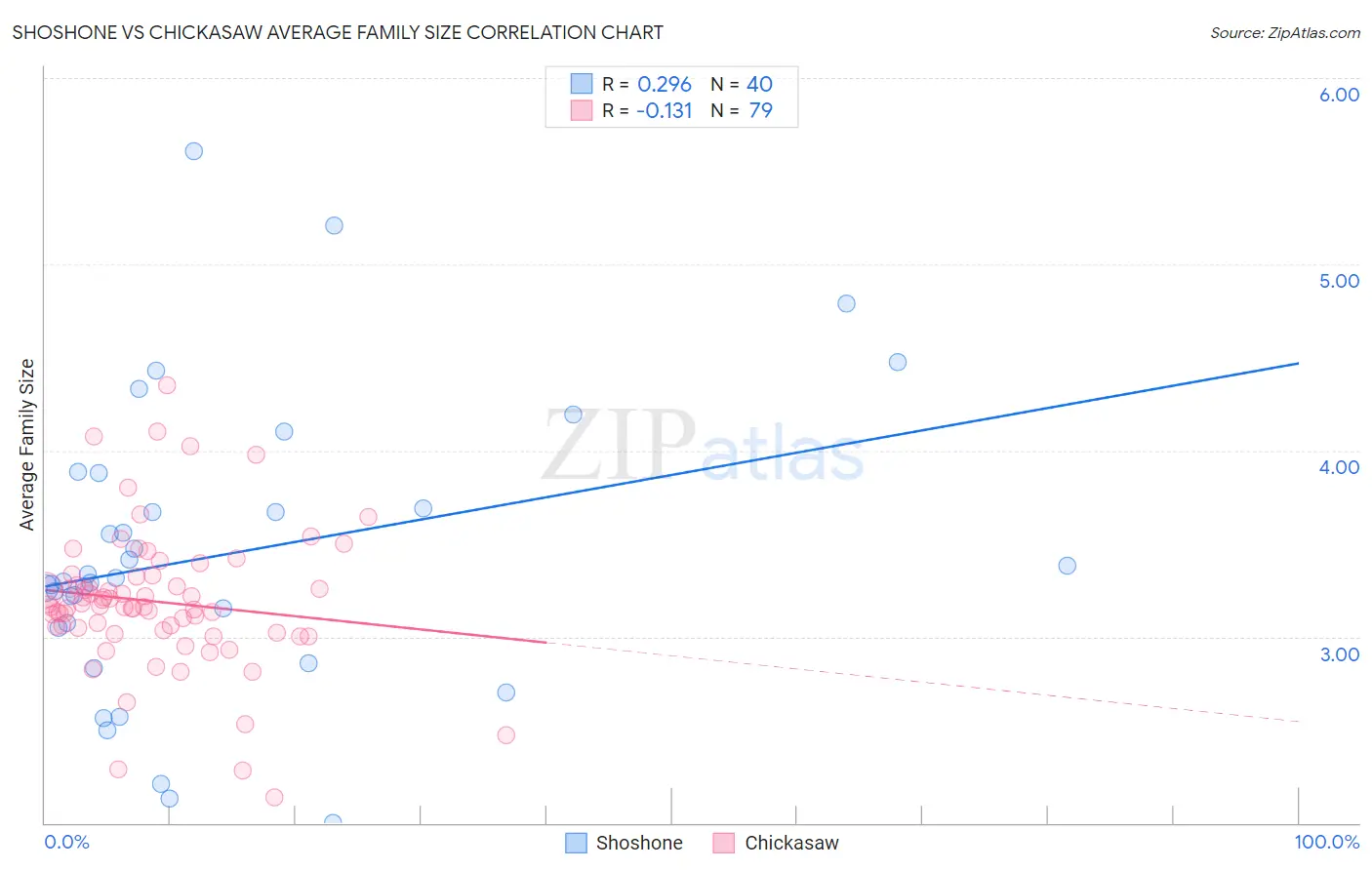 Shoshone vs Chickasaw Average Family Size