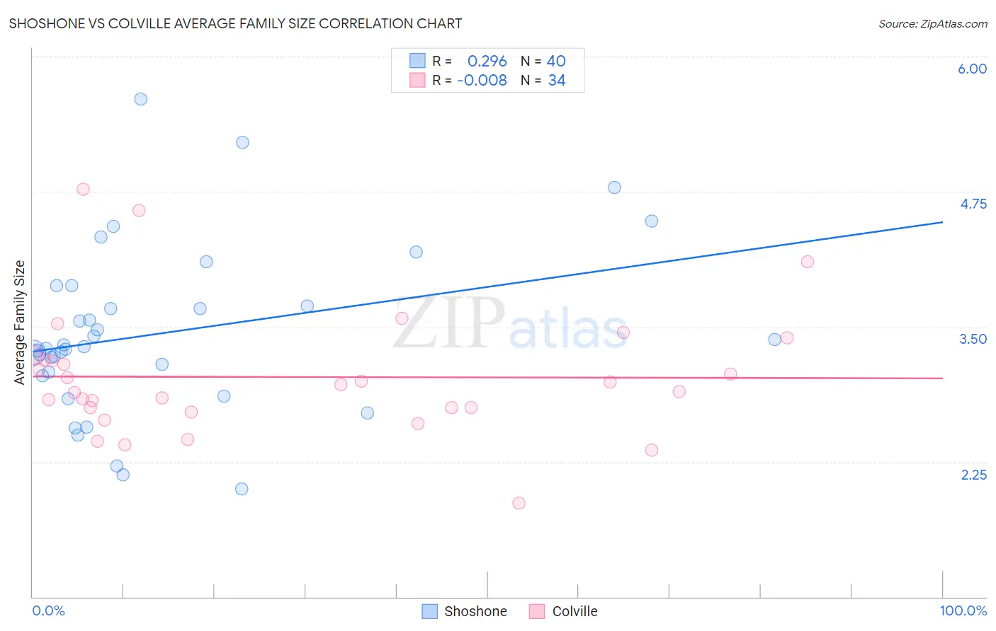 Shoshone vs Colville Average Family Size