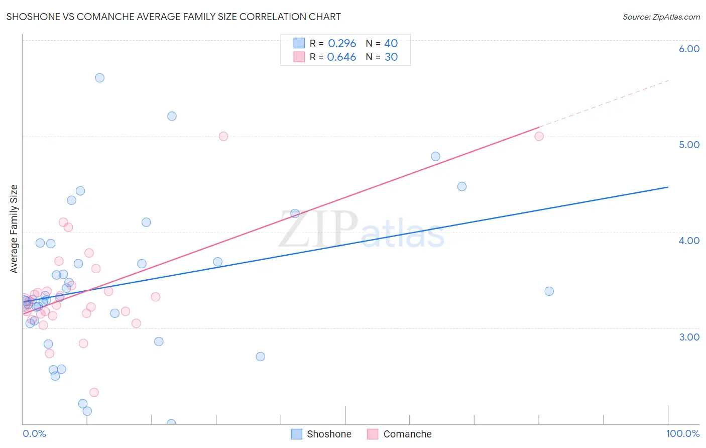 Shoshone vs Comanche Average Family Size