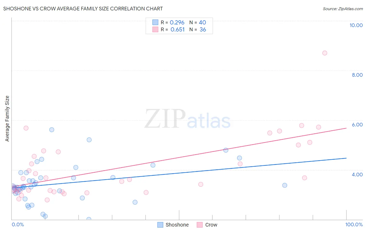 Shoshone vs Crow Average Family Size