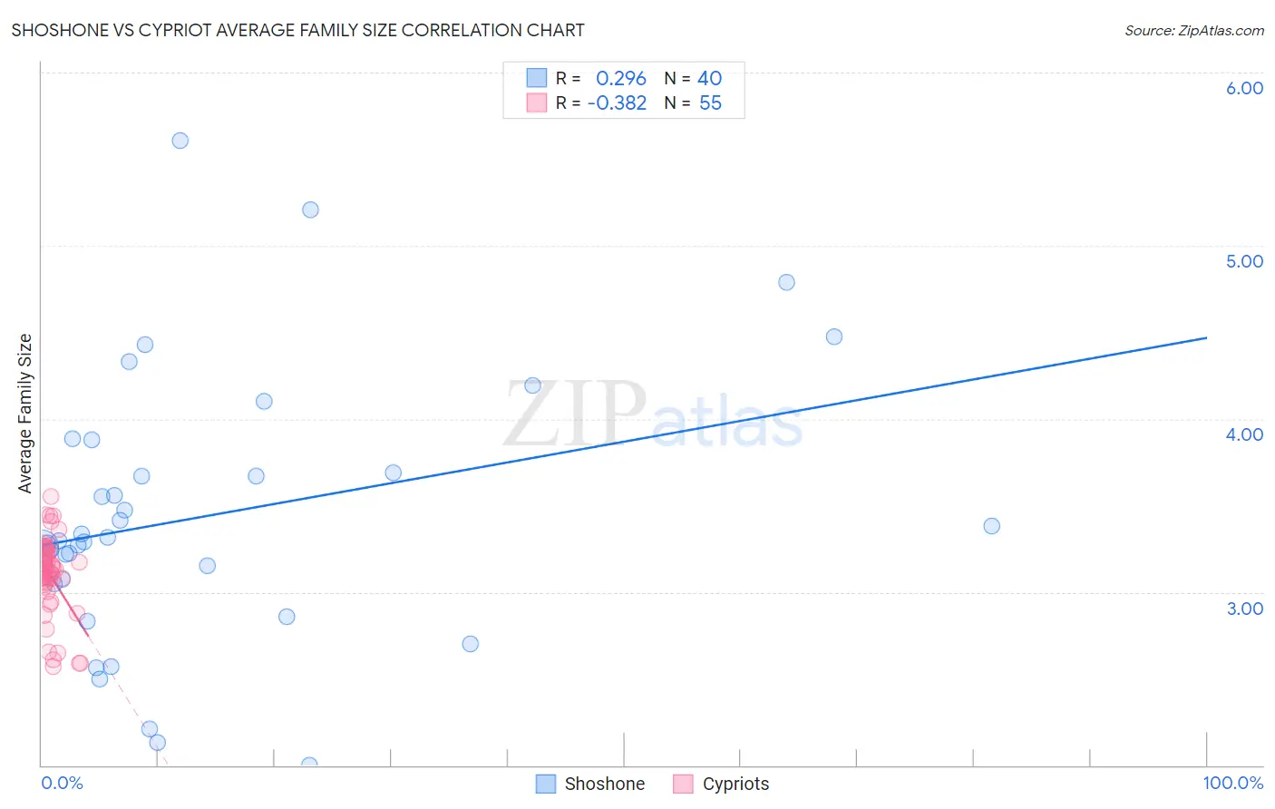 Shoshone vs Cypriot Average Family Size