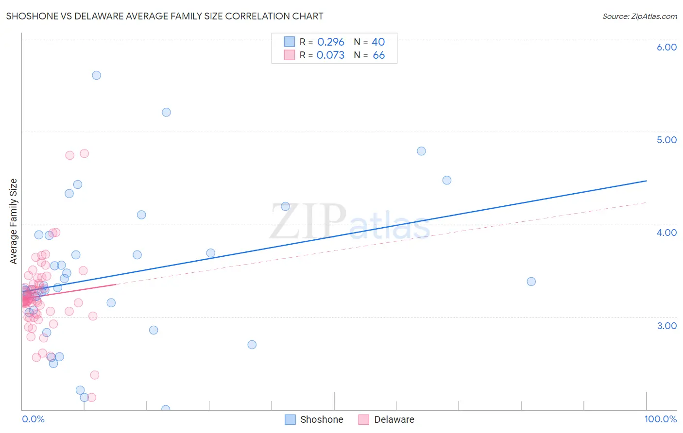 Shoshone vs Delaware Average Family Size