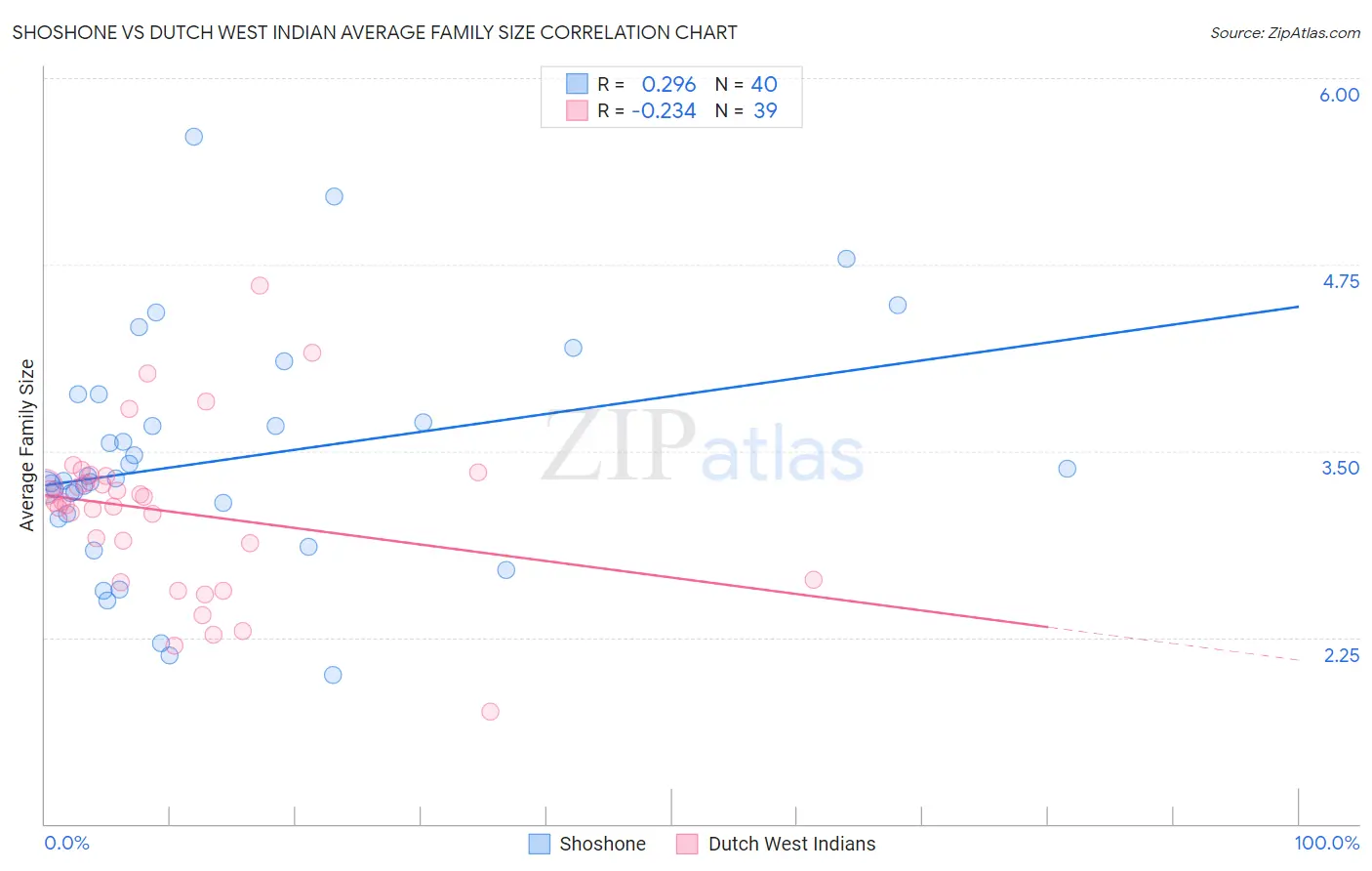 Shoshone vs Dutch West Indian Average Family Size