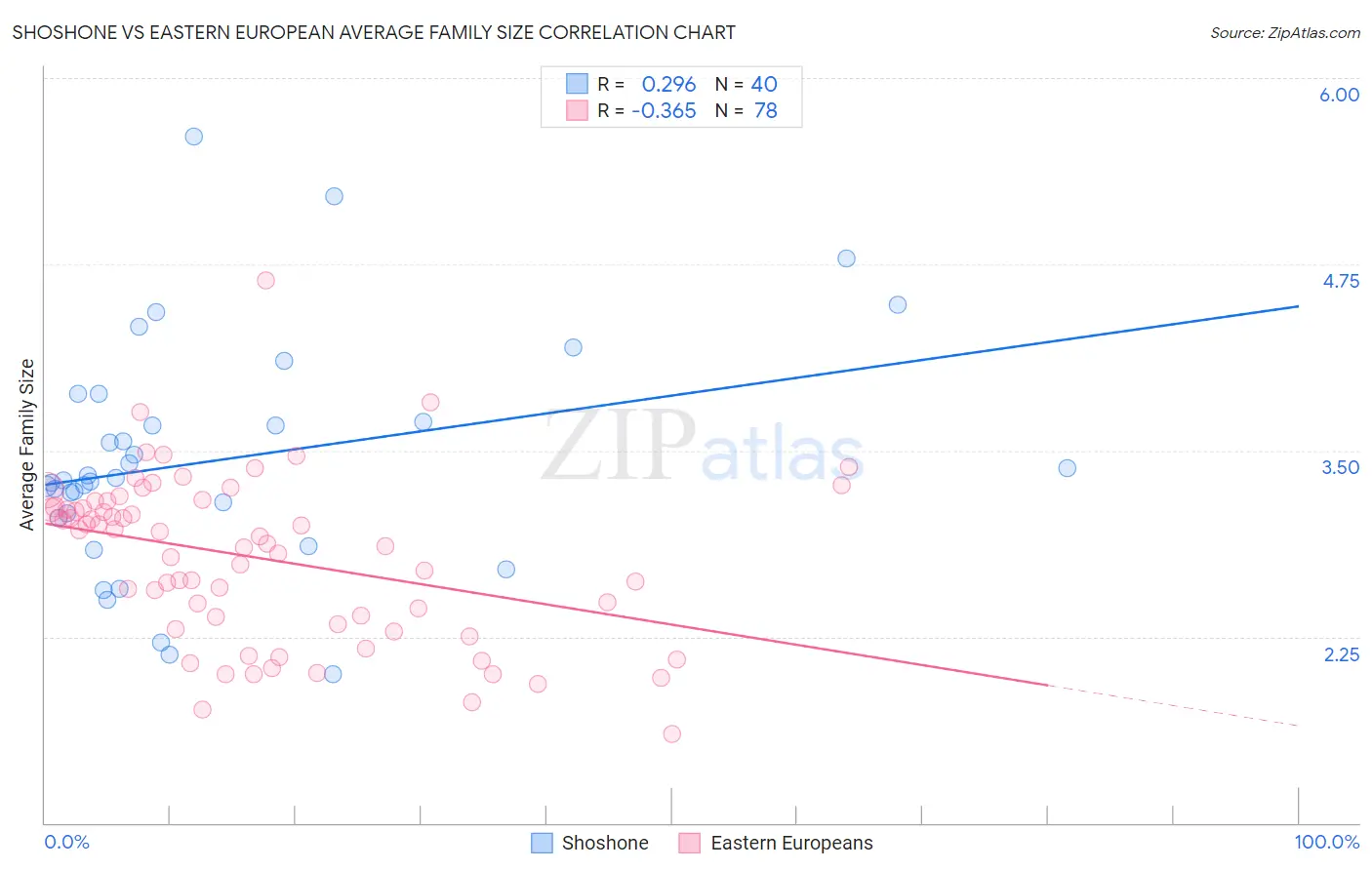 Shoshone vs Eastern European Average Family Size
