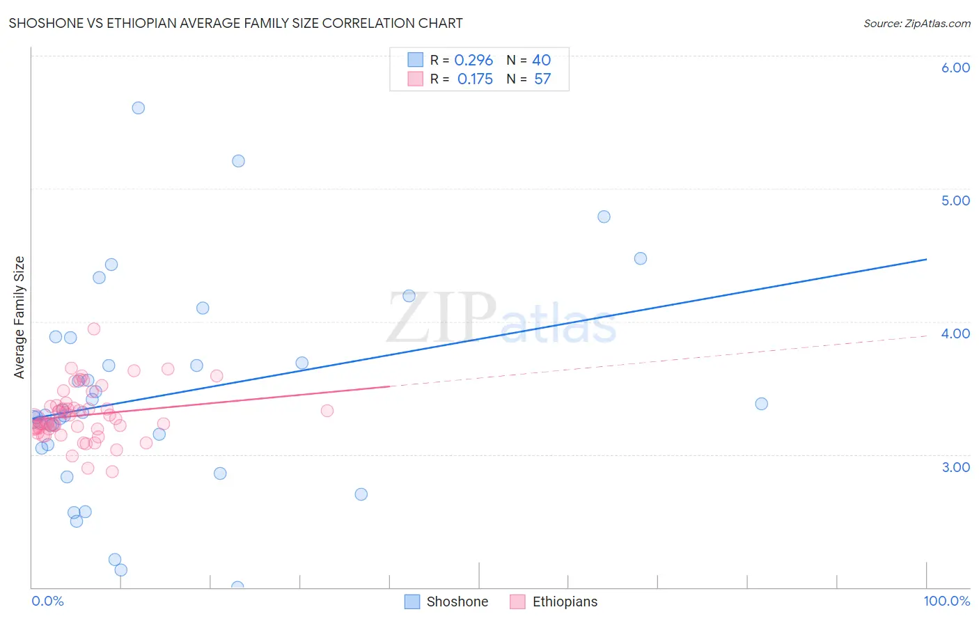 Shoshone vs Ethiopian Average Family Size