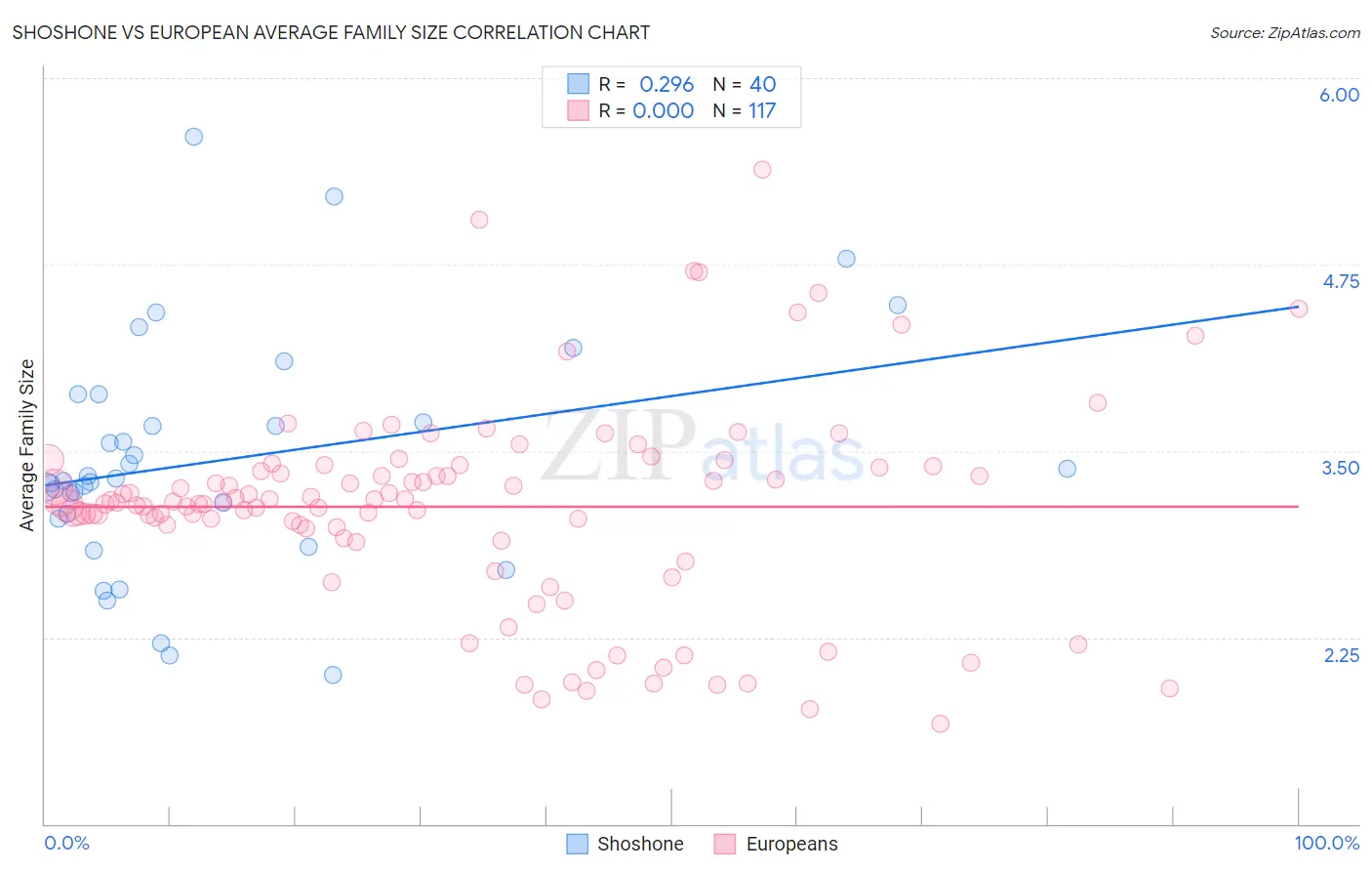 Shoshone vs European Average Family Size