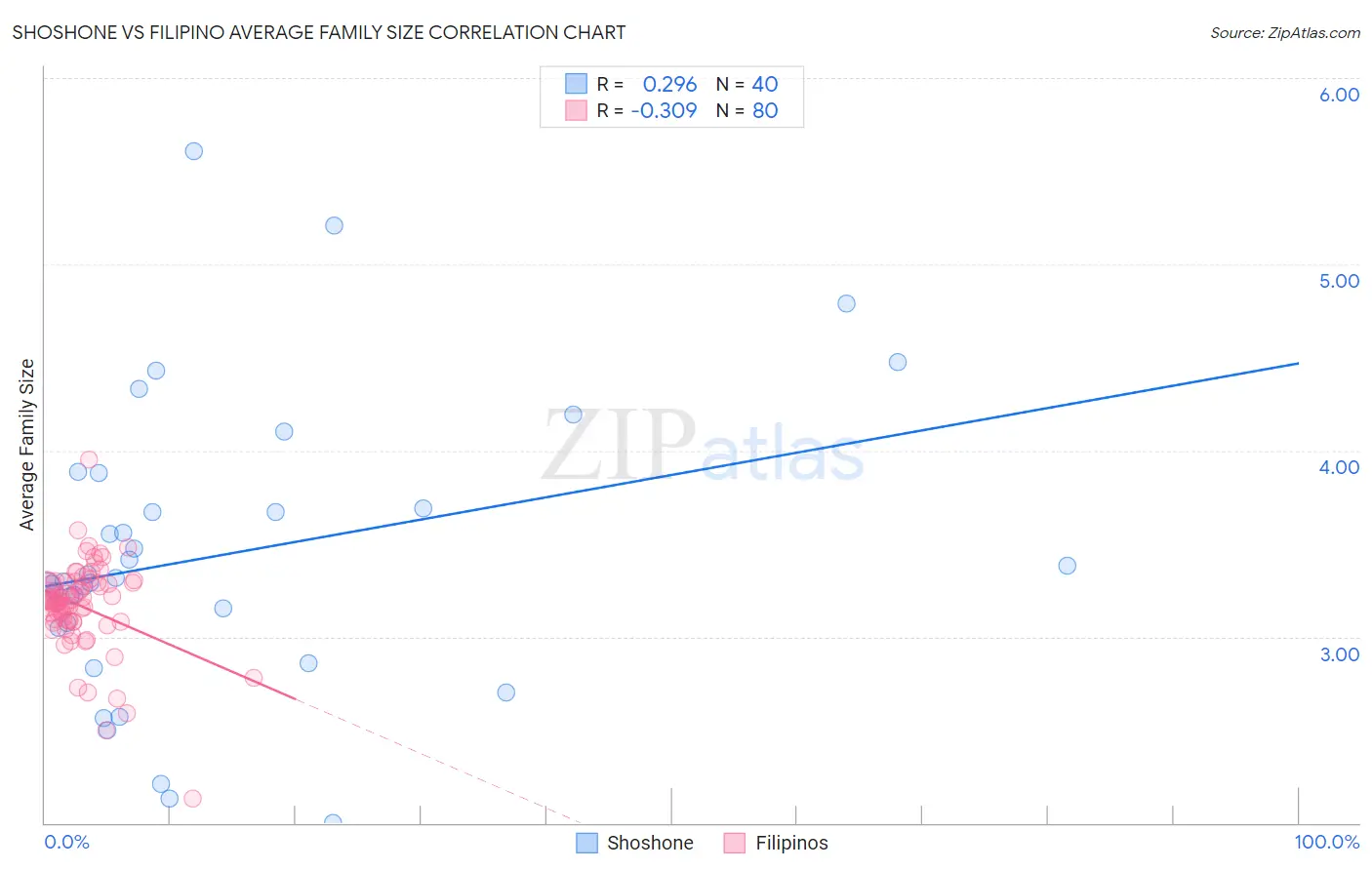 Shoshone vs Filipino Average Family Size